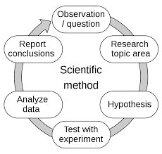 Scientific Method Wikipedia