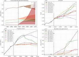 Grahn et al 2010 by elvio hellbilly b. Gmd Harmonization Of Global Land Use Change And Management For The Period 850 2100 Luh2 For Cmip6