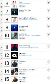 Chart Check Billboard Hot 100 Bruno Mars Makes History