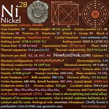 nickel ni element 28 of periodic