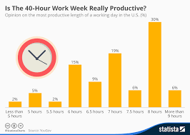 Chart Is The 40 Hour Work Week Really Productive Statista