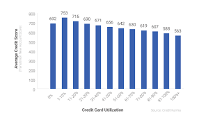People over the age of 60 are most likely to own a credit card (93%). The Relationship Between Your Credit Score And Credit Card Utilization Rate Lendvia