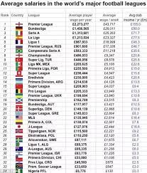 Spanish la liga top scorers. On Average How Much Do La Liga Players Make Quora