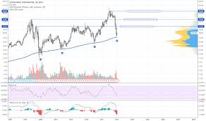 Ev Stock Price And Chart Nyse Ev Tradingview