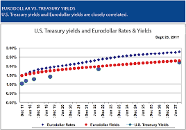 Riding The Eurodollar Rate Curve Futures