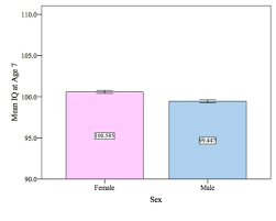 Girls Are More Intelligent Than Boys Psychology Today