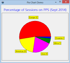 Pp4s Displaying Data In A Chart