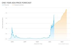 I believe there is a sound technical and. Cardano Price Prediction Can Ada Rebound After Correction