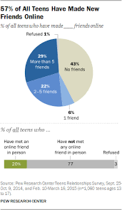 Teens Technology And Friendships Pew Research Center