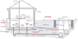 Causes Of Basement Flooding Utilities