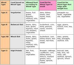 Blood Type Diet Blood Type Diet Ab Blood Type Diet Chart