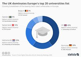 Chart The Uk Dominates Europes Top 20 Universities List