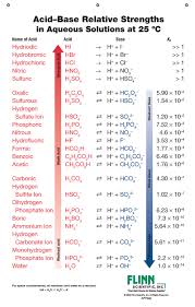 Acid Base Strength Charts For Chemistry