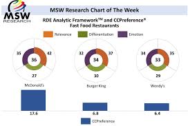 Msw Research Blog Chart Of The Week Fast Food
