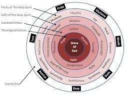 Virtues And Gifts Of The Holy Spirit Meditationsoncatholicism
