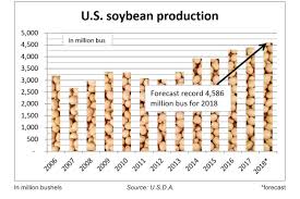 U S D A Sees Corn Production Down Slightly Soybeans Up 4 4