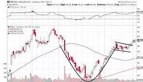 Cup And Handle Chart Pattern Best Stock Picking Services
