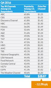 Most Popular Tv Channels Are Free Not Expensive Espn Or Hbo