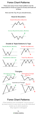 Diamond Chart Pattern Technical Analysis Trading The News