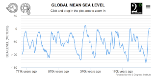 Global Sea Levels Current Historic Global Sea Level