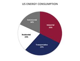 Us Energy Consumption Pie Chart System One