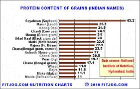 Grain Charts Protein Chart For Grains Includes Indian