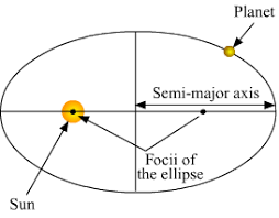 laws of planetary motion draw diagrams