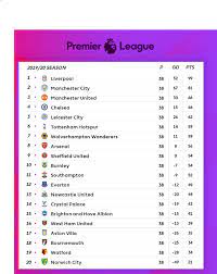 Table includes games played, points, wins, draws, & losses for your favorite teams! How Premier League Table Looks Like As United Chelsea Make Ucl Channels Television