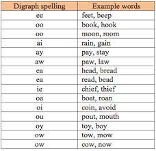Image Result For Wilson Reading Word List Chart Reading