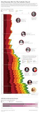 Information Visualization Chart Shows Radical Way The