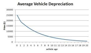 Dont Pay For Depreciation Car Car Ins First Drive