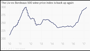 The Liv Ex Bordeaux 500 Wine Price Index Is Back Up Again