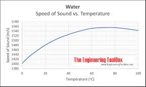 water sd of sound vs rature