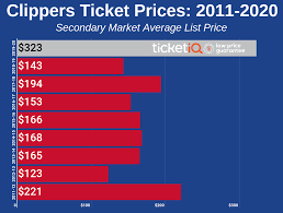 How To Find The Cheapest Los Angeles Clippers Tickets Face