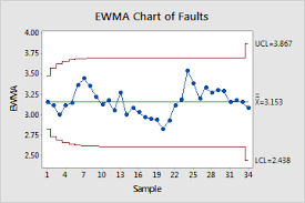 Overview For Ewma Chart Minitab
