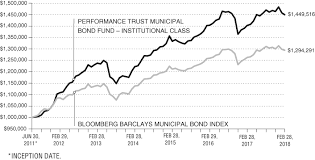 N Csrs 1 Ptf Ncsrs Htm Performance Trust Funds