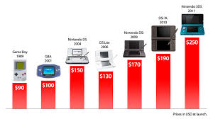 How Does The Nintendo 3ds Price Stack Up Kotaku Australia