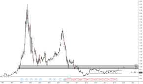 Nok Stock Price And Chart Nyse Nok Tradingview