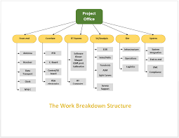 The Work Breakdown Structure Template Microsoft Word Templates