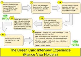 green card interview procedures