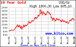 Gold Price Today Price Of Gold Per Ounce 24 Hour Spot