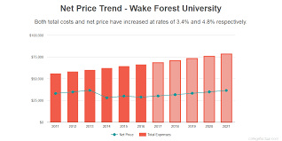 Find Out If Wake Forest University Is Affordable For You