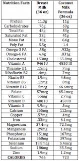 Coconut Milk Baby Formula Recipe Comparison Chart Dr Axe