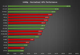 I Graphed Normalized Benchmark Data As Well As Performance