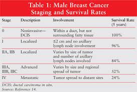 Recurrent cancer is cancer that has come back after treatment. Male Breast Cancer