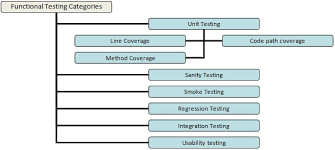 Functional Testing A Complete Guide With Types And Example