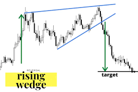 Rising Wedge Pattern - New Trader U