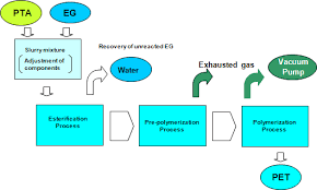 Production Process For Polyethylene Terephthalate Pet