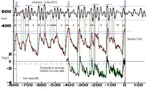 Roy Martin Milankovitch Cycles And Ice Age Timings