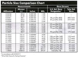 30 Particular Tyler Mesh Size Chart